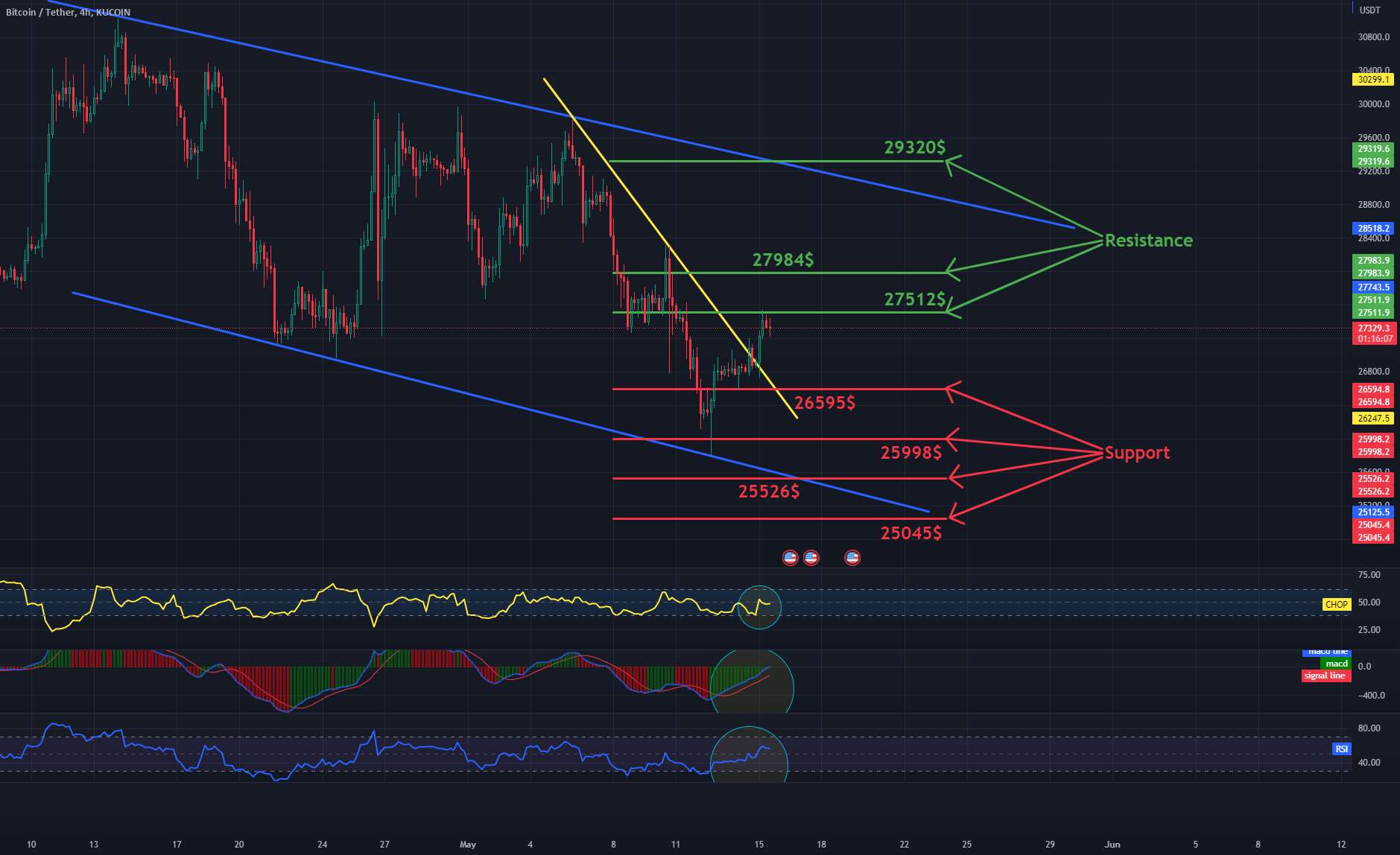 روزانه BTC 4HChart - مقاومت و پشتیبانی