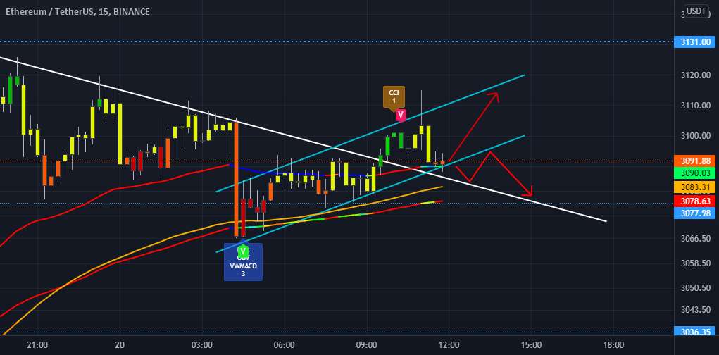  تحلیل اتریوم - ETH 15 دقیقه