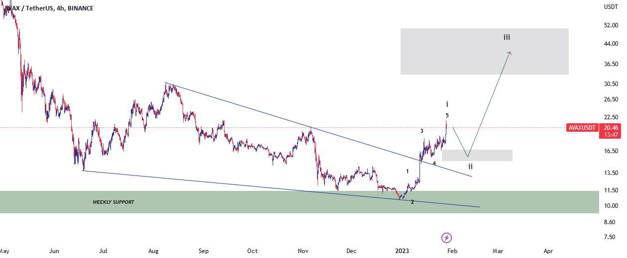  تحلیل آوالانچ - AVAX USD <4H TIME>