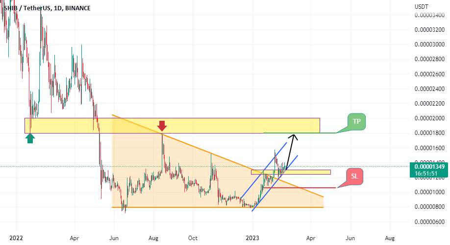 SHIBUSDT: تجارت طولانی، 1D