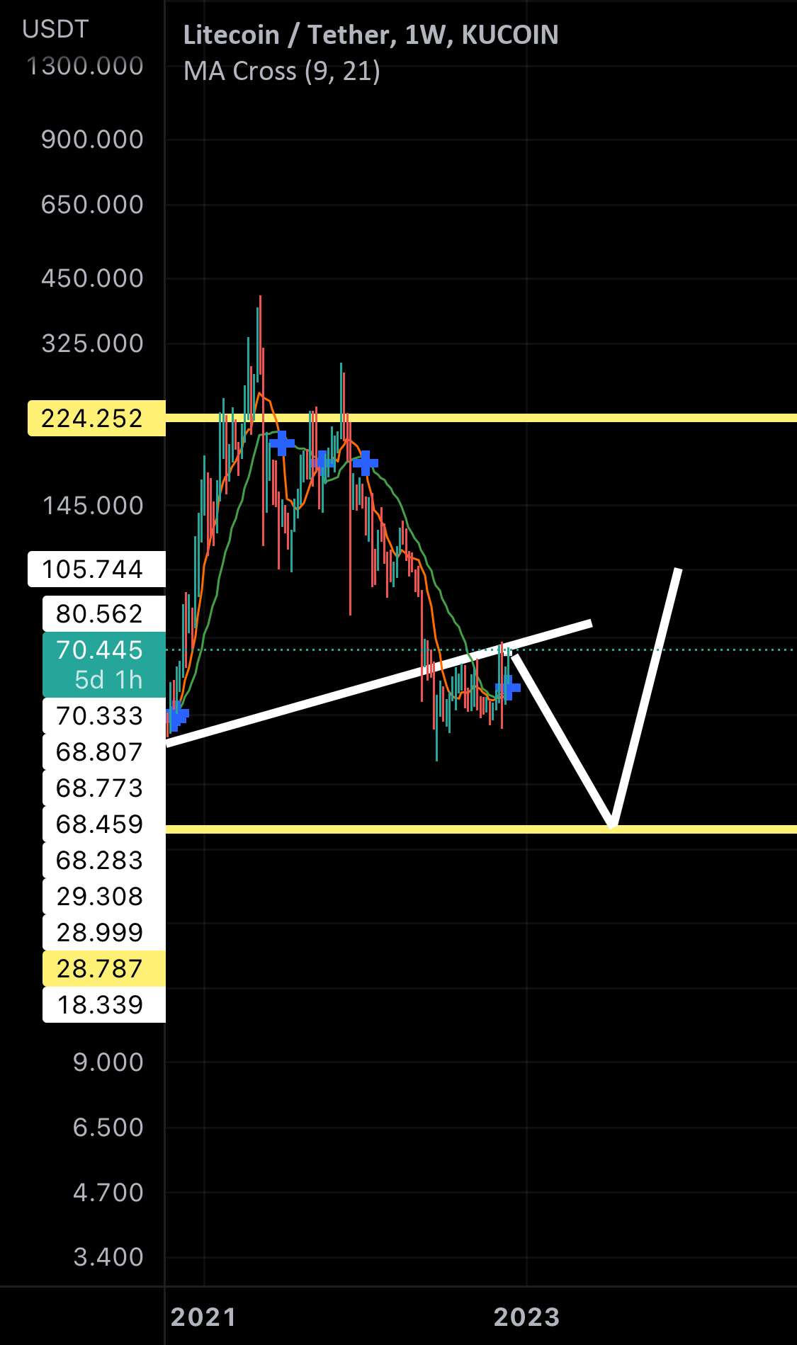 پیش بینی LTC