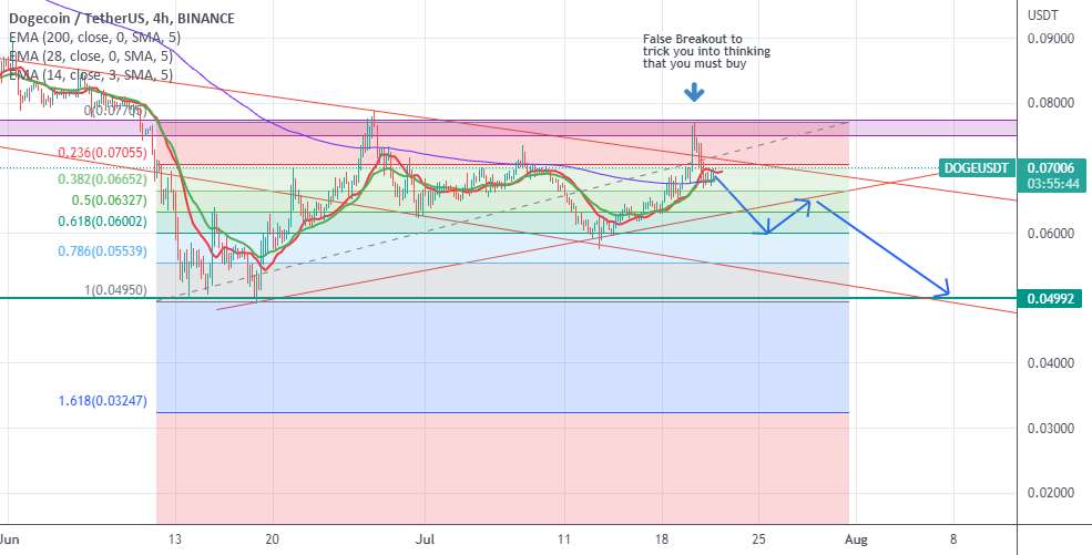  تحلیل دوج کوین - dogeusdt 4h tf