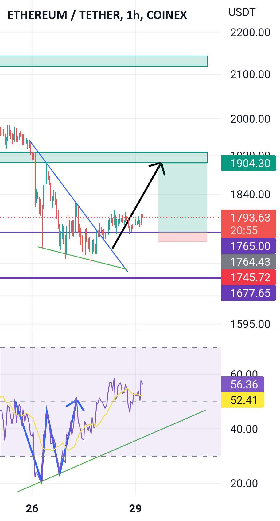  تحلیل اتریوم - Wedge H1 در اتریوم