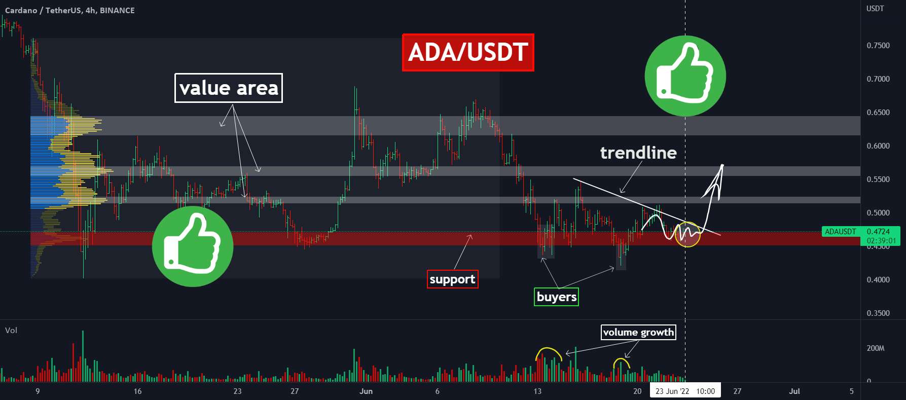 📈ADA: منطقه پشتیبانی قیمت را نگه می دارد! کجا طولانی باز شود؟