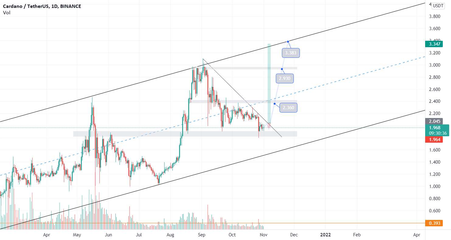  تحلیل کاردانو - ada/usdt