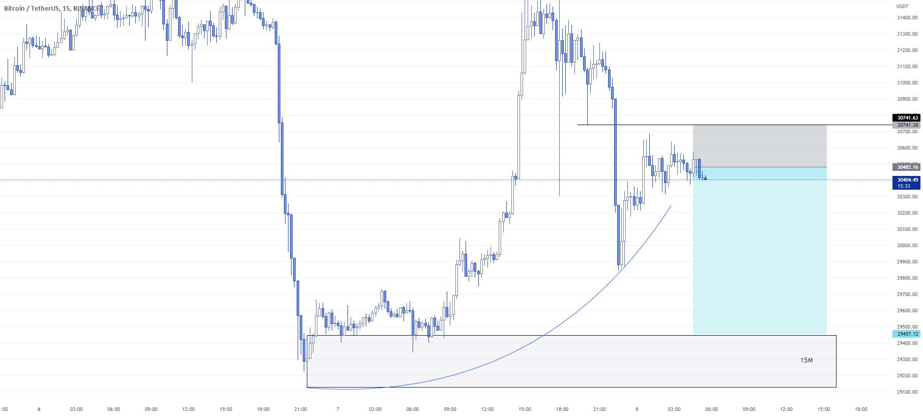  تحلیل بیت کوین - راه اندازی تجارت فروش BTC/USD.