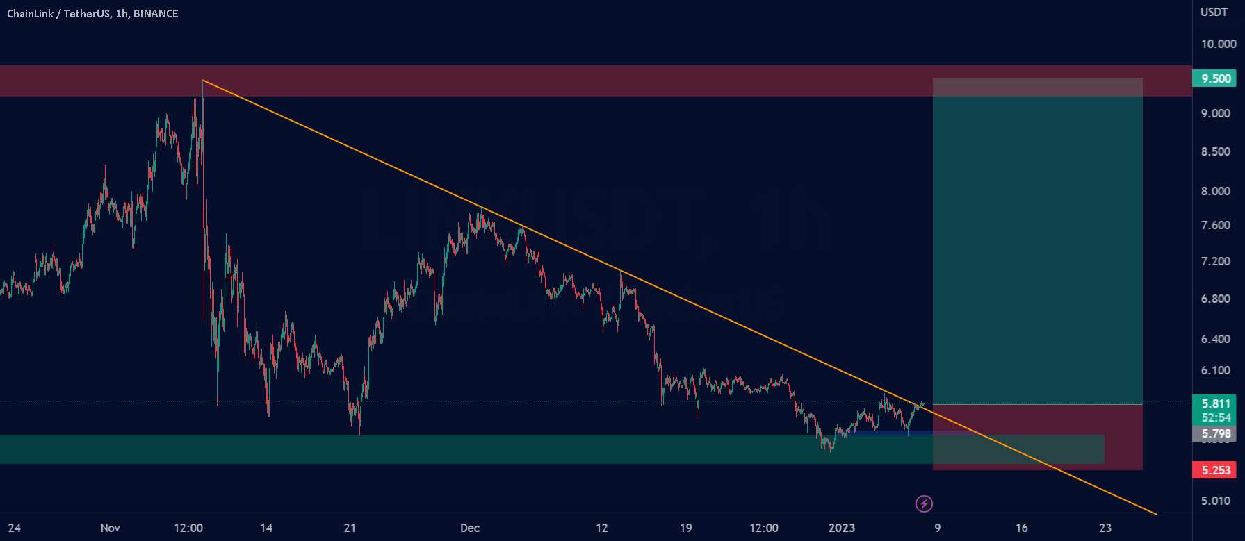  تحلیل چين لينک - LINKUSDT Swing Setup