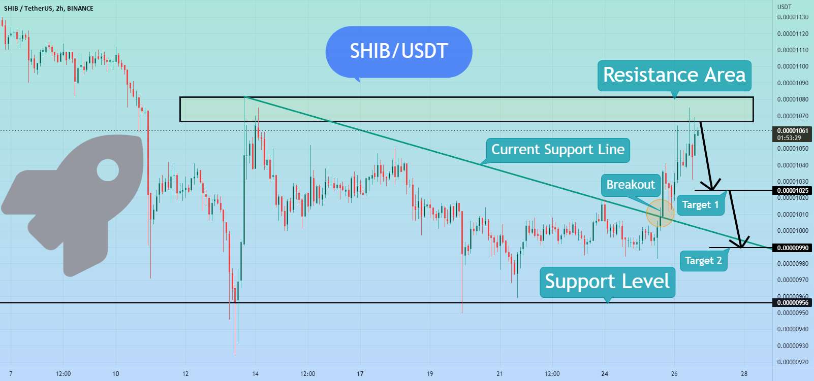 SHIB/USDT ممکن است به خط پشتیبانی کاهش یابد