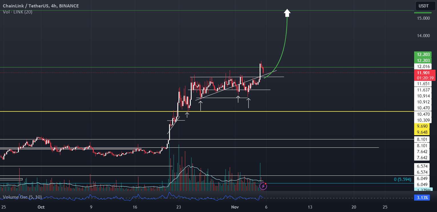  تحلیل چين لينک - $LINK موجودی کامل است