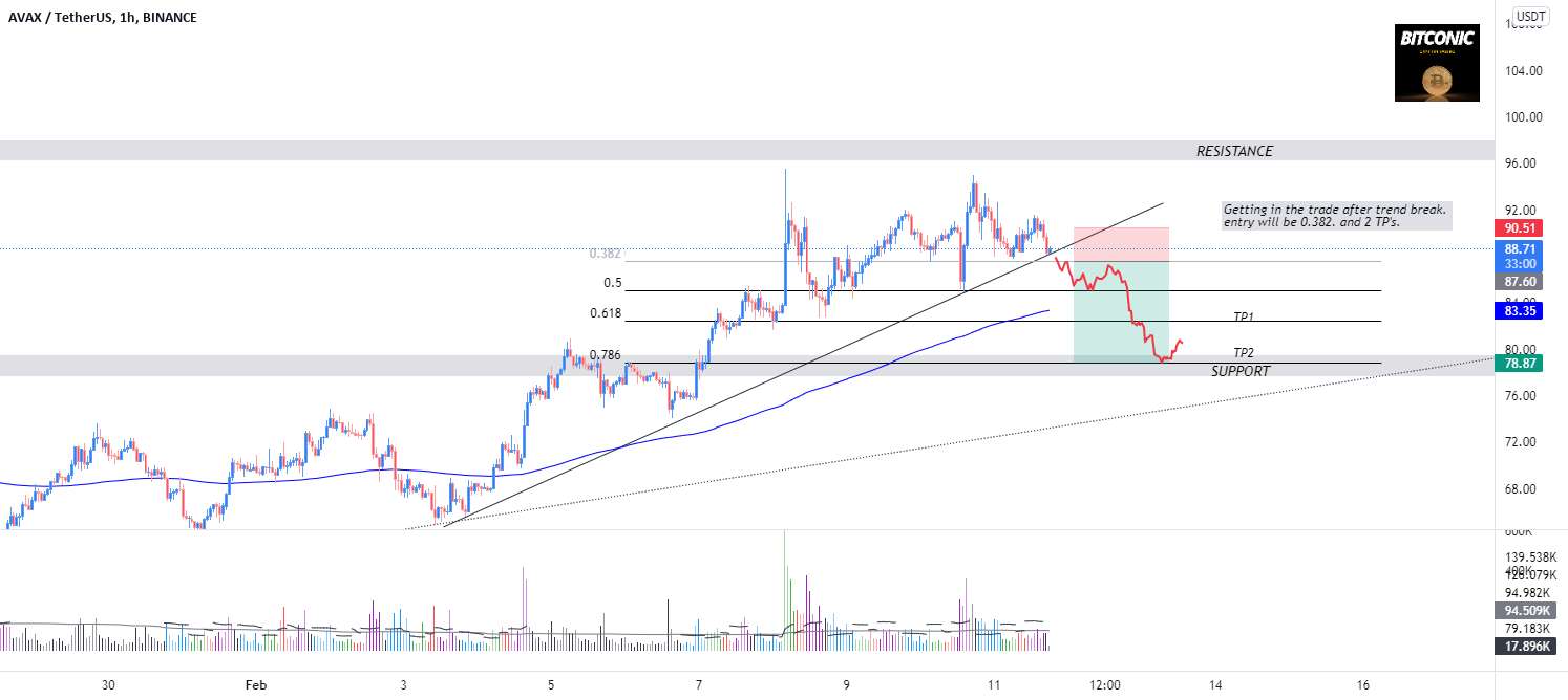  تحلیل آوالانچ - [AVAXUSDT] آیا ما به سمت پایین فشار می آوریم؟