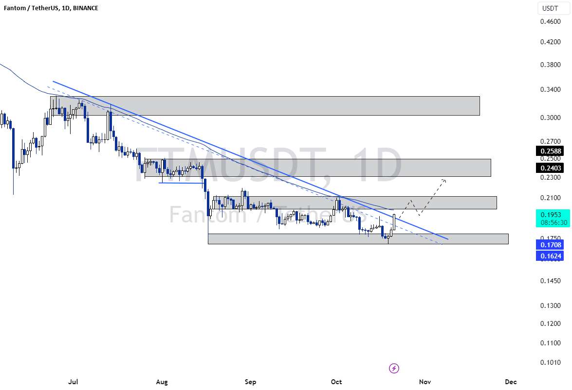  تحلیل فانتوم - ساسان سیفی 💁‍♂️FTM/USDT 👉1D