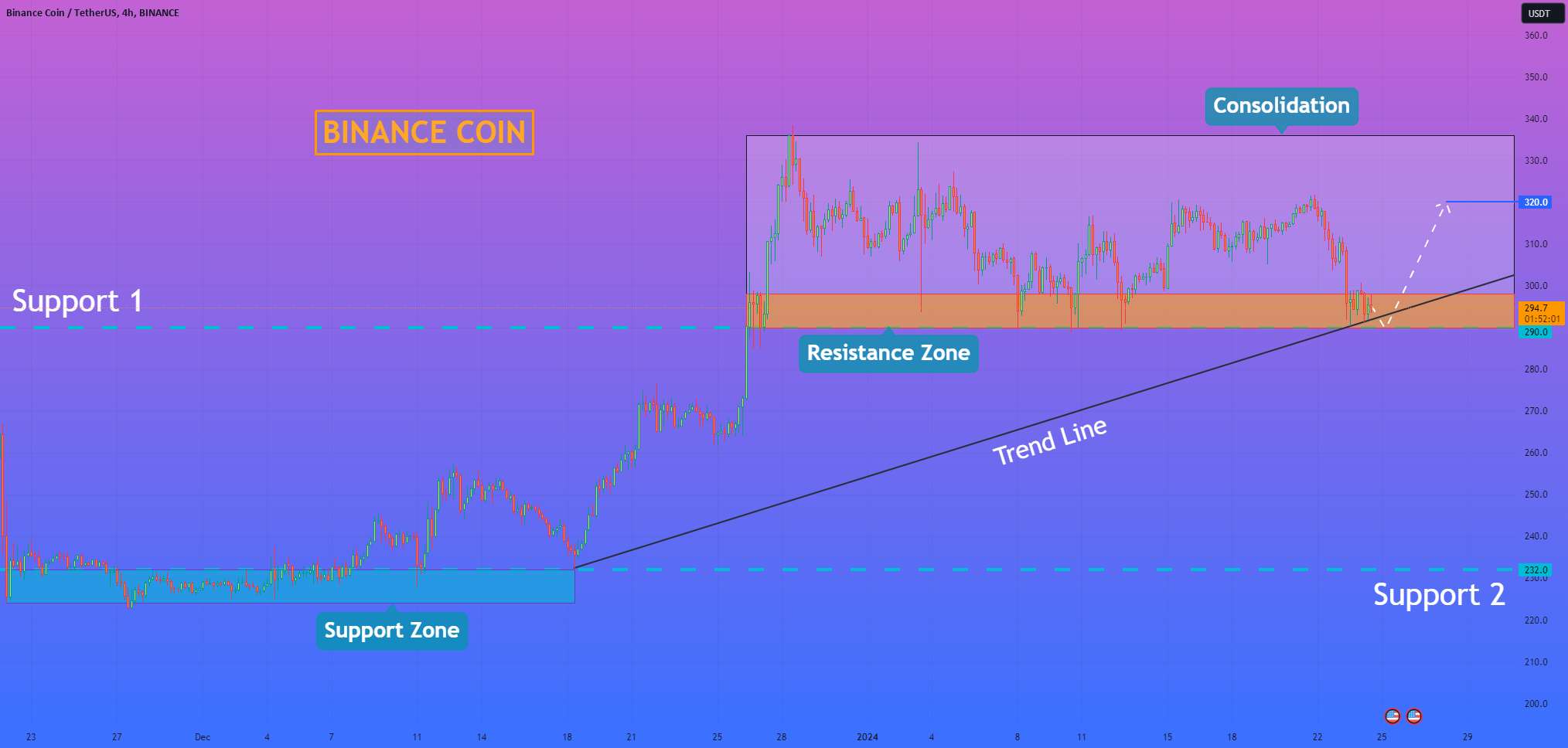 هلن پی. I Binance Coin از ناحیه مقاومت به 320 دلار بازگشته است