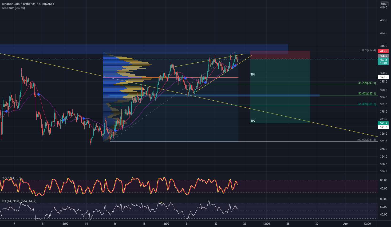  تحلیل بایننس کوین - BNB USDT PERP RISING WEDGE