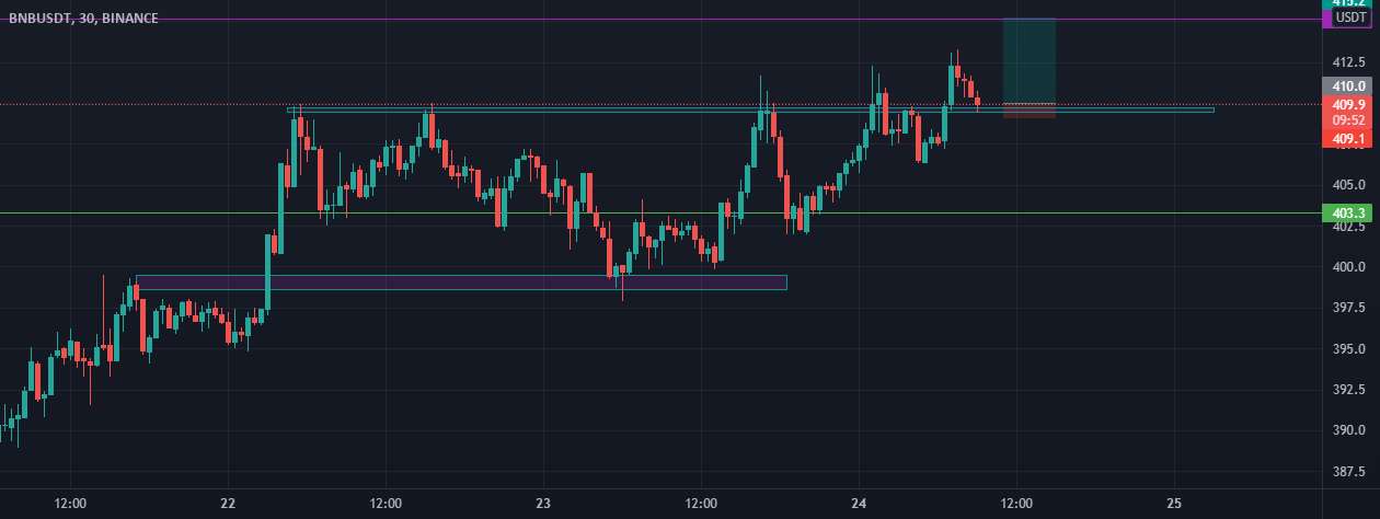  تحلیل بایننس کوین - BNB BUY