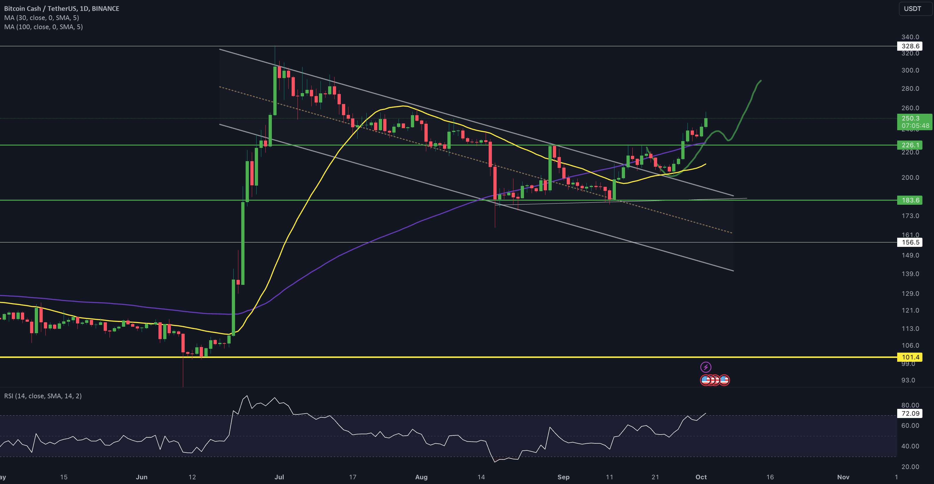  تحلیل بیتکوین کش - به روز رسانی BCH/USDT1DAY توسط CRYPTOSANDERS!!