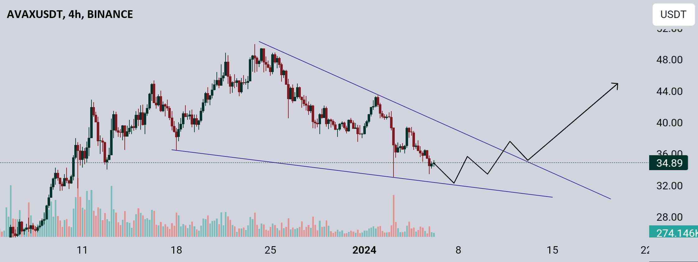  تحلیل آوالانچ - AVAXUSDT