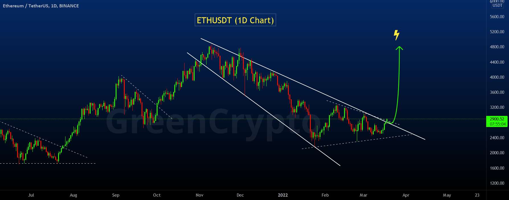 ETHUSDT - الگوی گوه نزولی