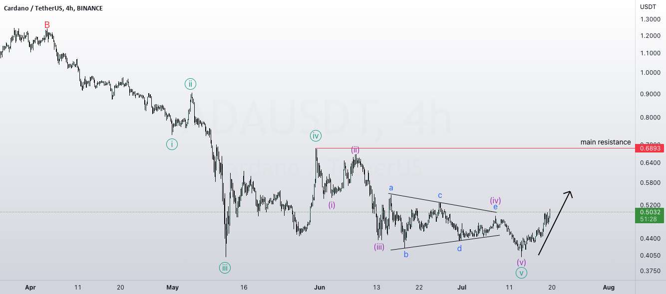 ADA (CARDANO) در حال دویدن برای صعود!