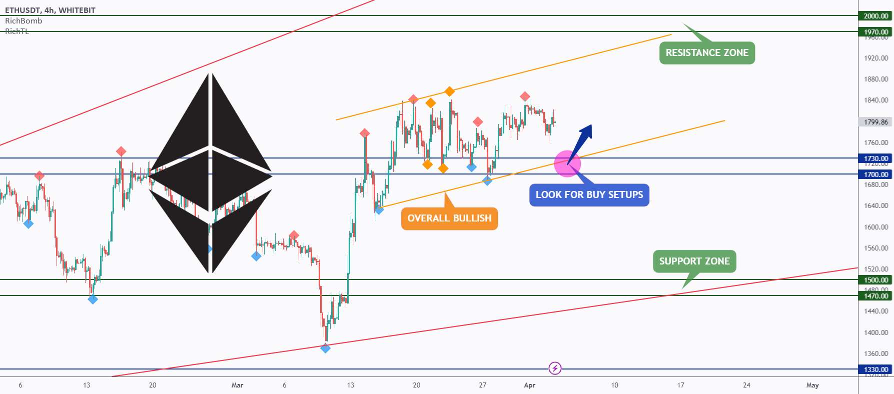 ETH - راه‌اندازی مطابق با روند ❗️