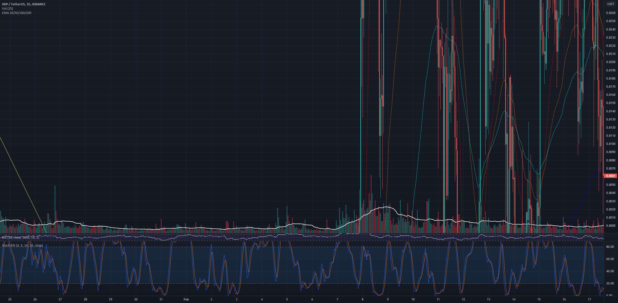 XRP 1.4 دلار جلوتر