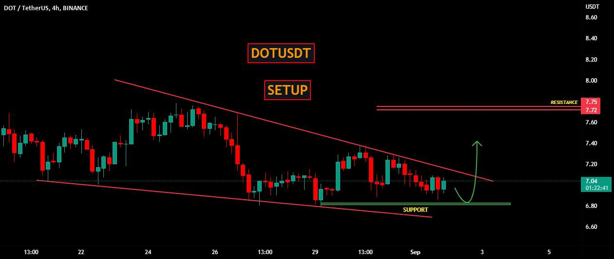 DOTUSDT | برپایی