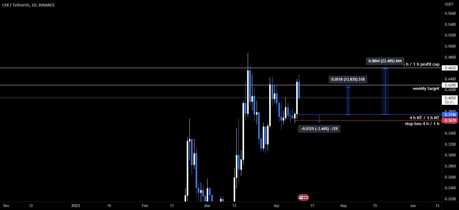  تحلیل کنفلوکس نتورک - CFXUSDT