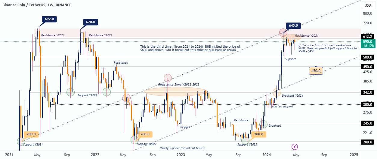  تحلیل بایننس کوین - شکست BNB Bulls Eye: آیا سکه بایننس (BNB) از 660 دلار عبور خواهد کرد؟