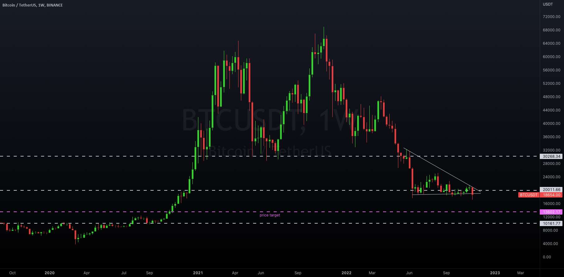  تحلیل بیت کوین - 13k اینجا اومدیم 👀📉