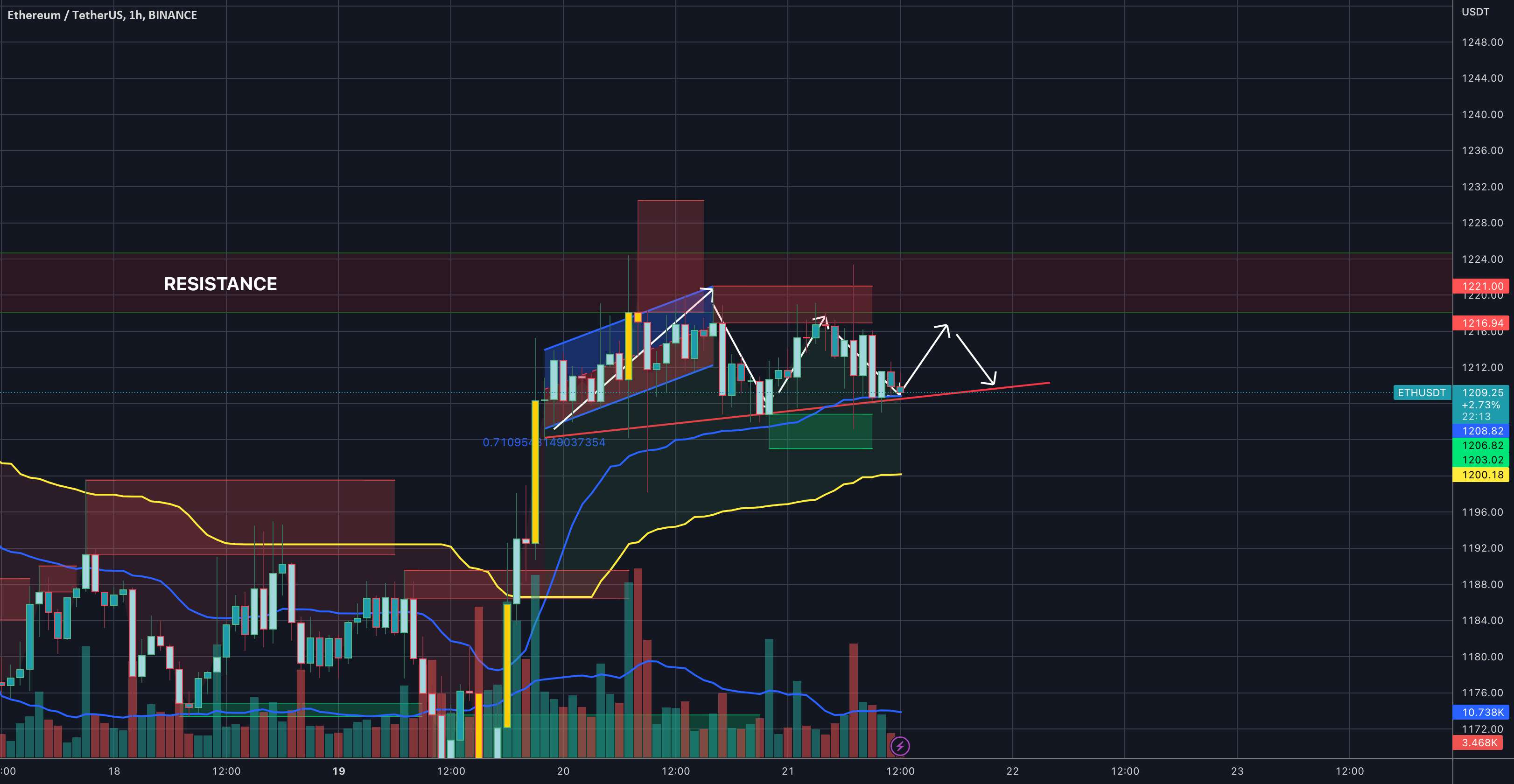 ETH - 21/12 - به‌روزرسانی 1 ساعته چت