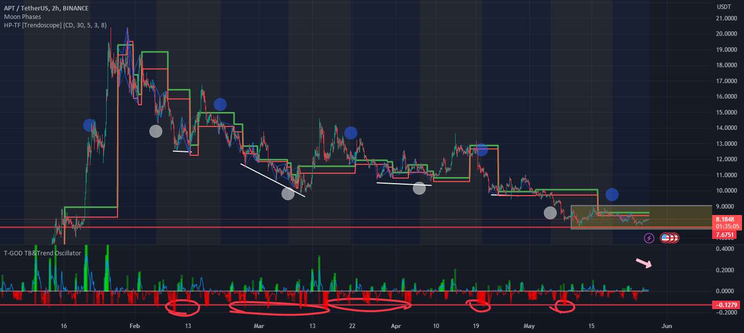  تحلیل Aptos - APT/USDT