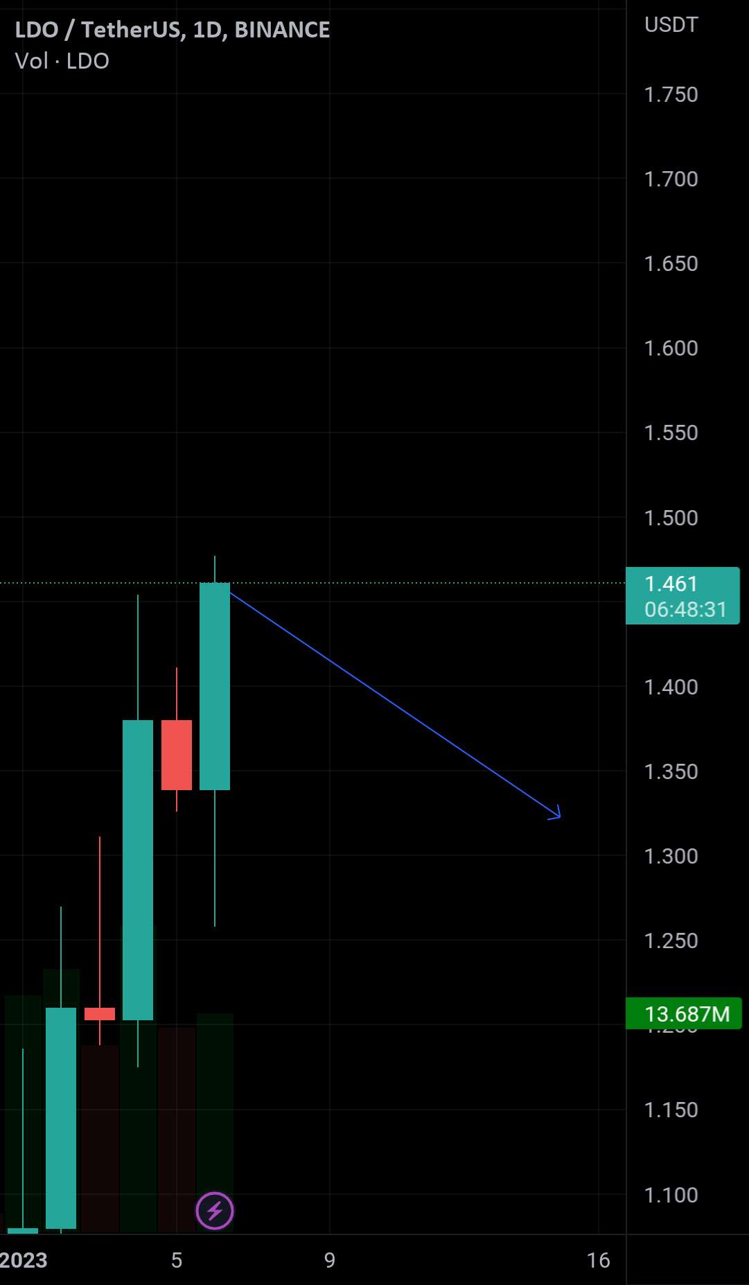  تحلیل Lido DAO - BABA همیشه درست است (100%) - LDO USDT به 1.32 و پایین تر سقوط خواهد کرد...