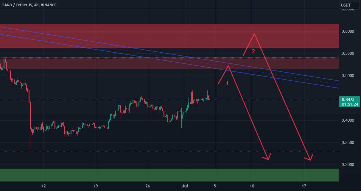  تحلیل سندباکس - منطقه تامین مهم SAND/USDT