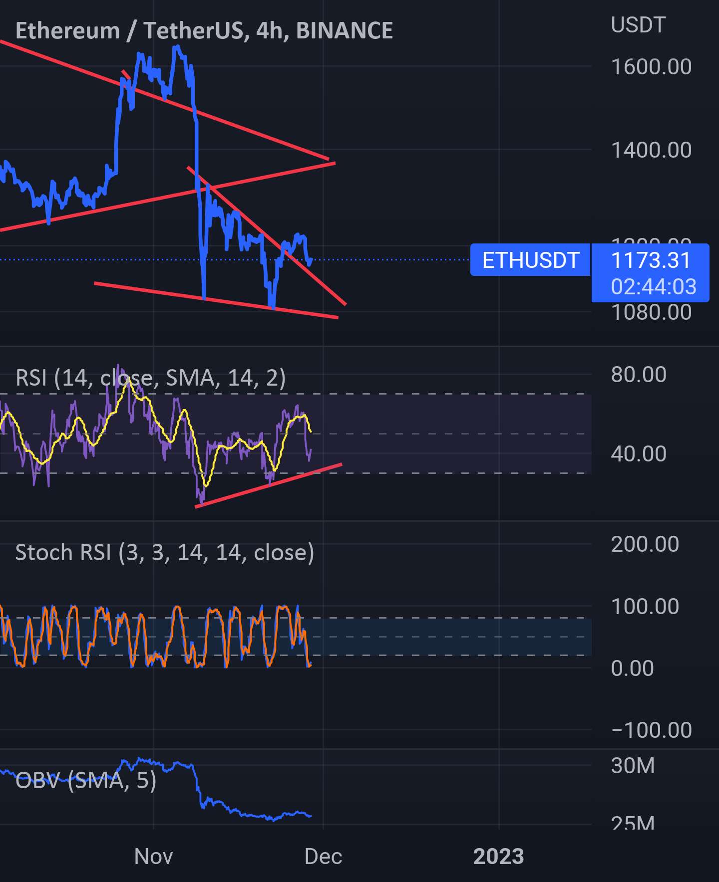 eth به 1300 ~ 1400 قبل از پایین آمدن