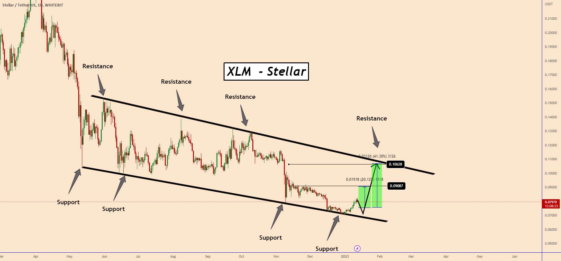  تحلیل استلار - XLM: یک فرصت طولانی دیگر