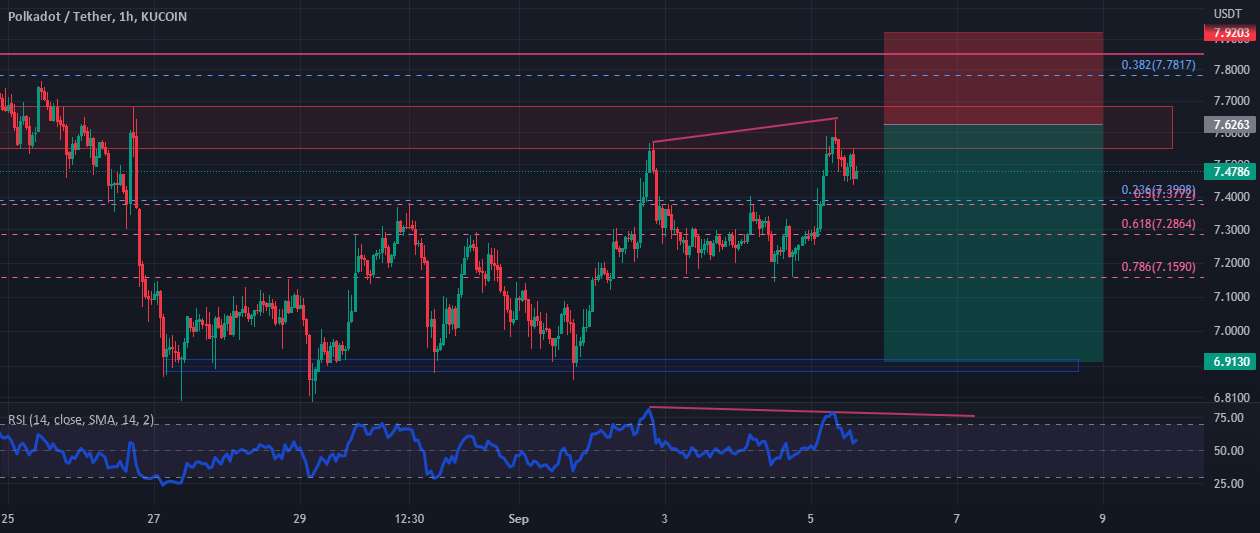  تحلیل پولکادات - DOT / USDT