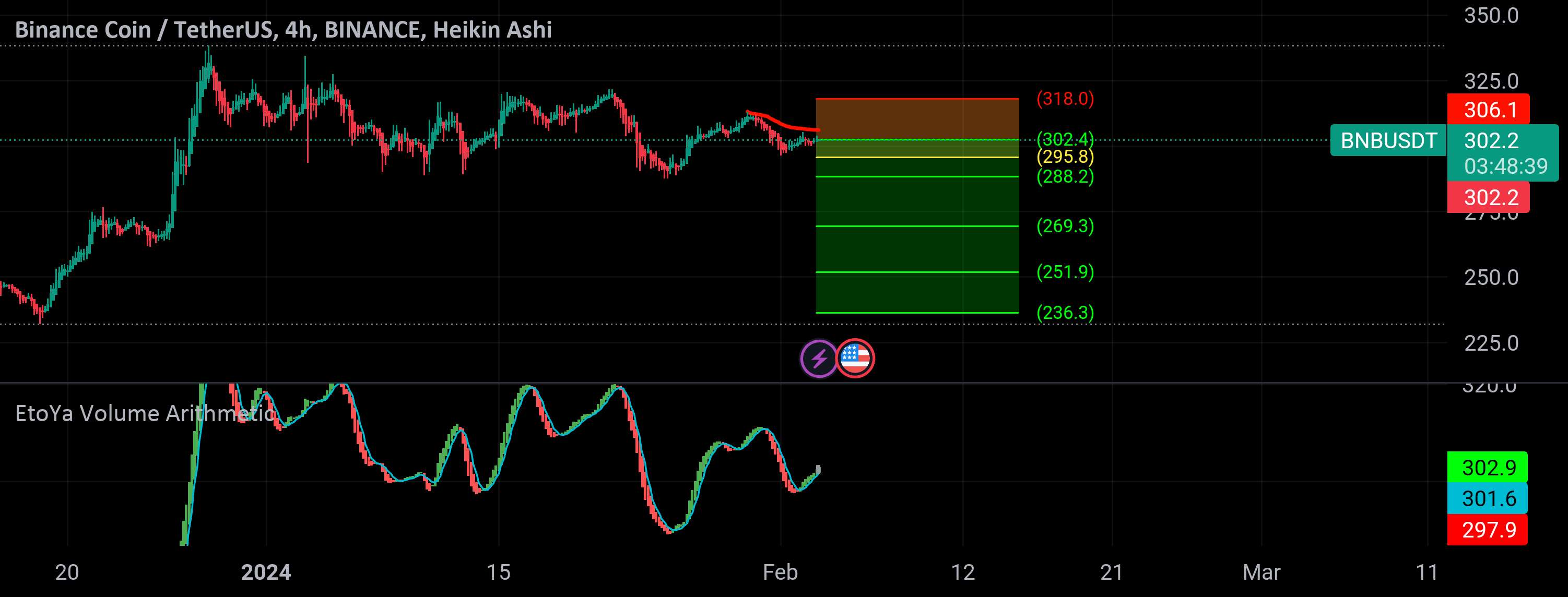  تحلیل بایننس کوین - BNB Bearish