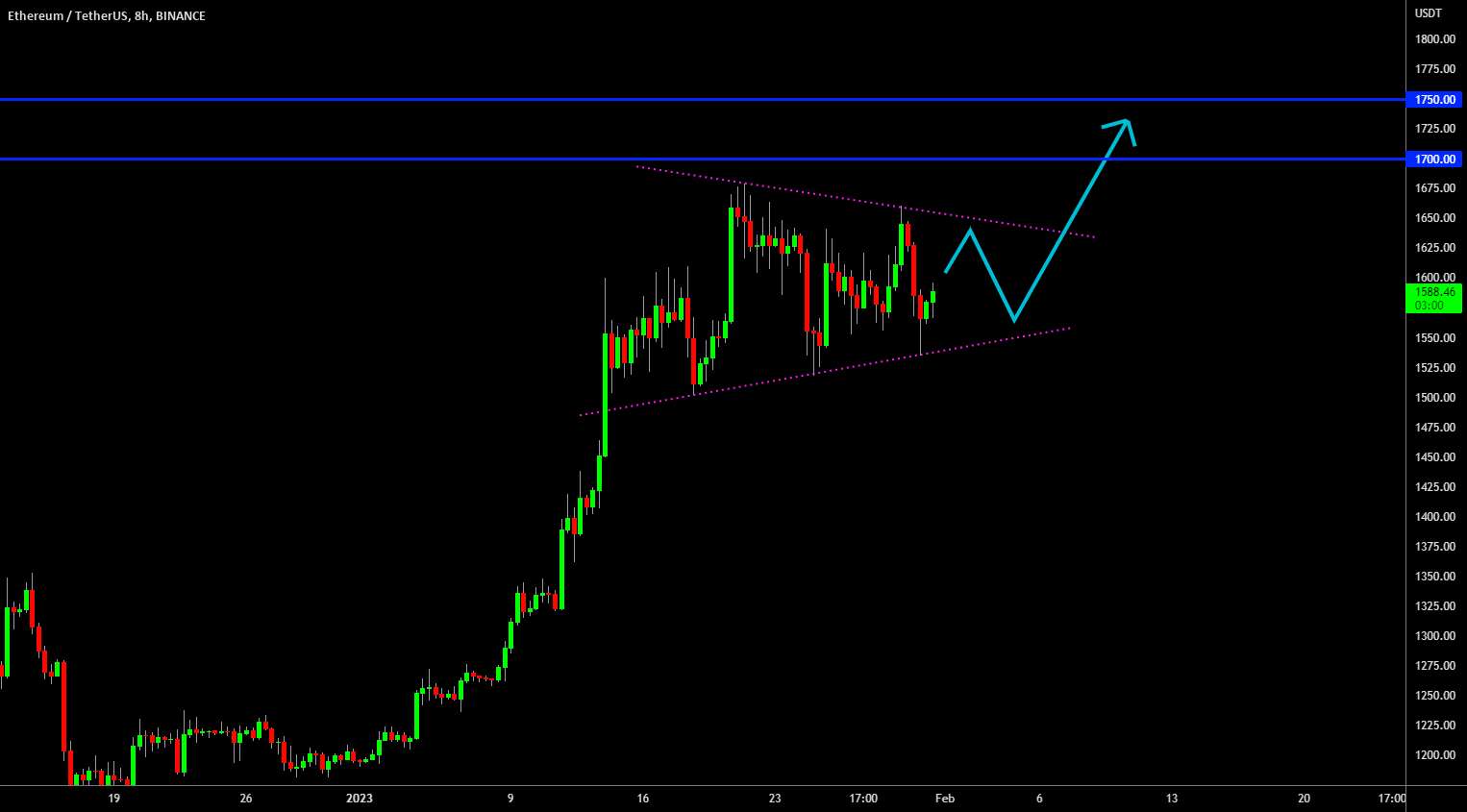  تحلیل اتریوم - 🔥 Ethereum Bull-Flag: منتظر ماشه باشید