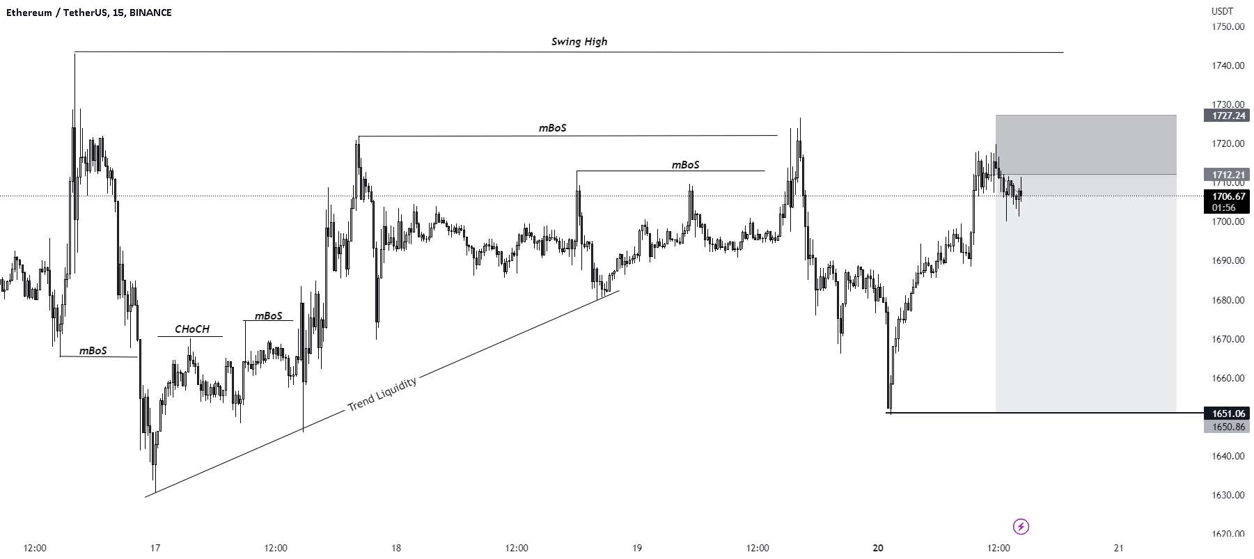 راه اندازی تجارت فروش ETH/USD.