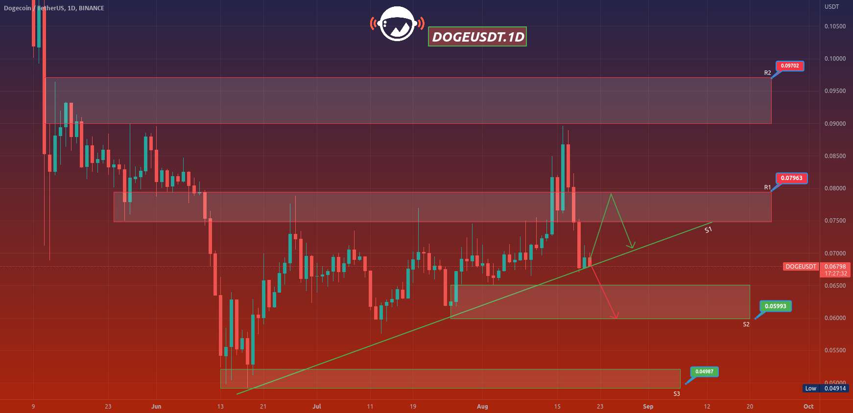  تحلیل دوج کوین - DOGEUSDT