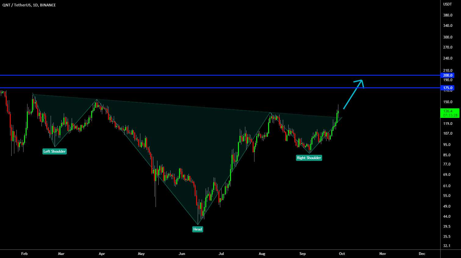 🔥 QNT Inverse Head & Shoulders: حرکت صعودی مورد انتظار - 🔥 QNT Elliot Waves: آخرین حرکت صعودی در راه است؟