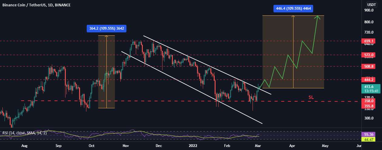  تحلیل بایننس کوین - راه اندازی تجارت BNB/USDT! آماده ساختن ATH جدید!