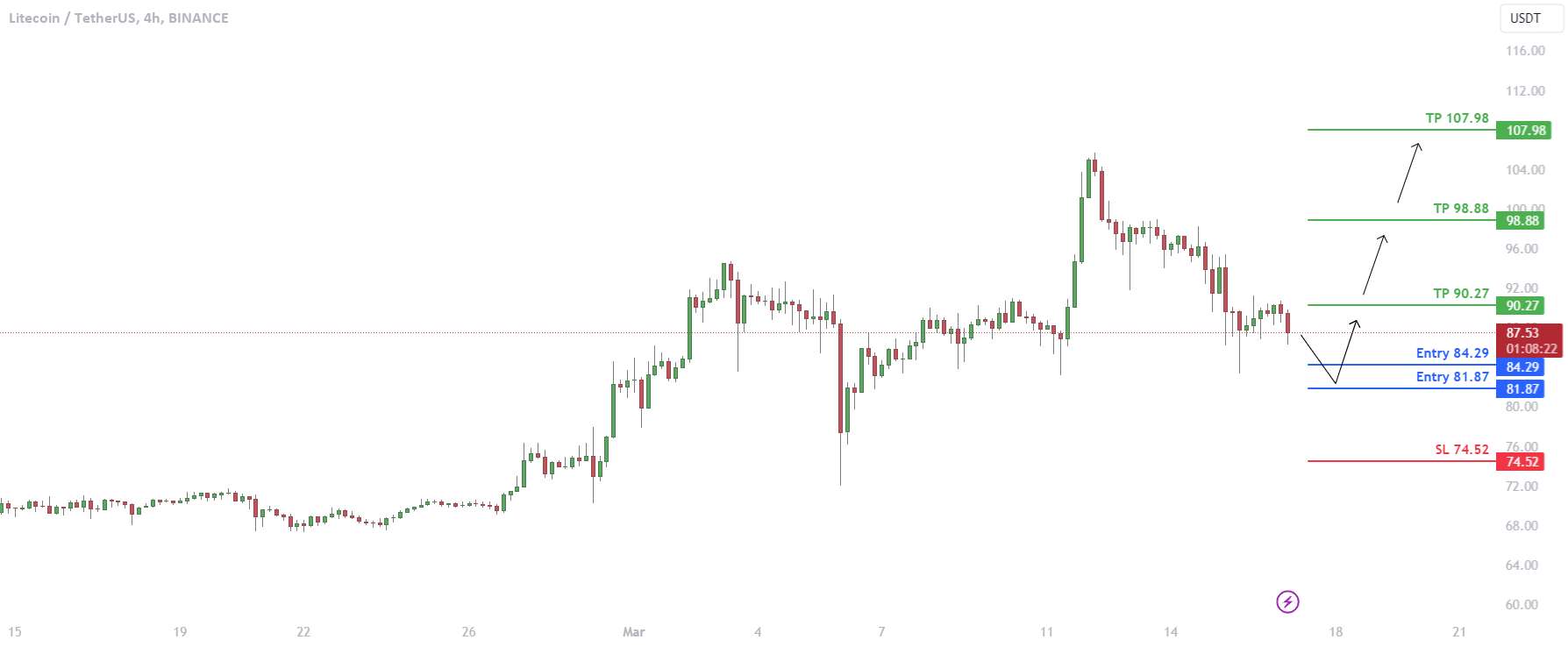 LTC بعد از Pullback می تواند به بالا رفتن ادامه دهد