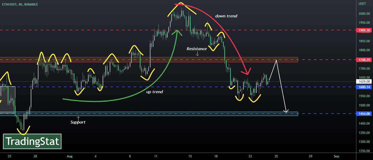 ✅TS ❕ ETHUSD: پیش بینی می شود سقوط کند✅