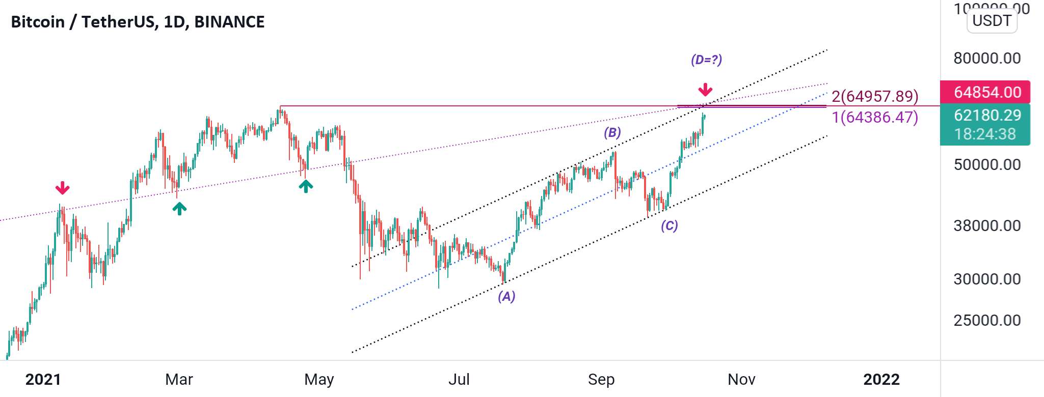  تحلیل بیت کوین - All Time High