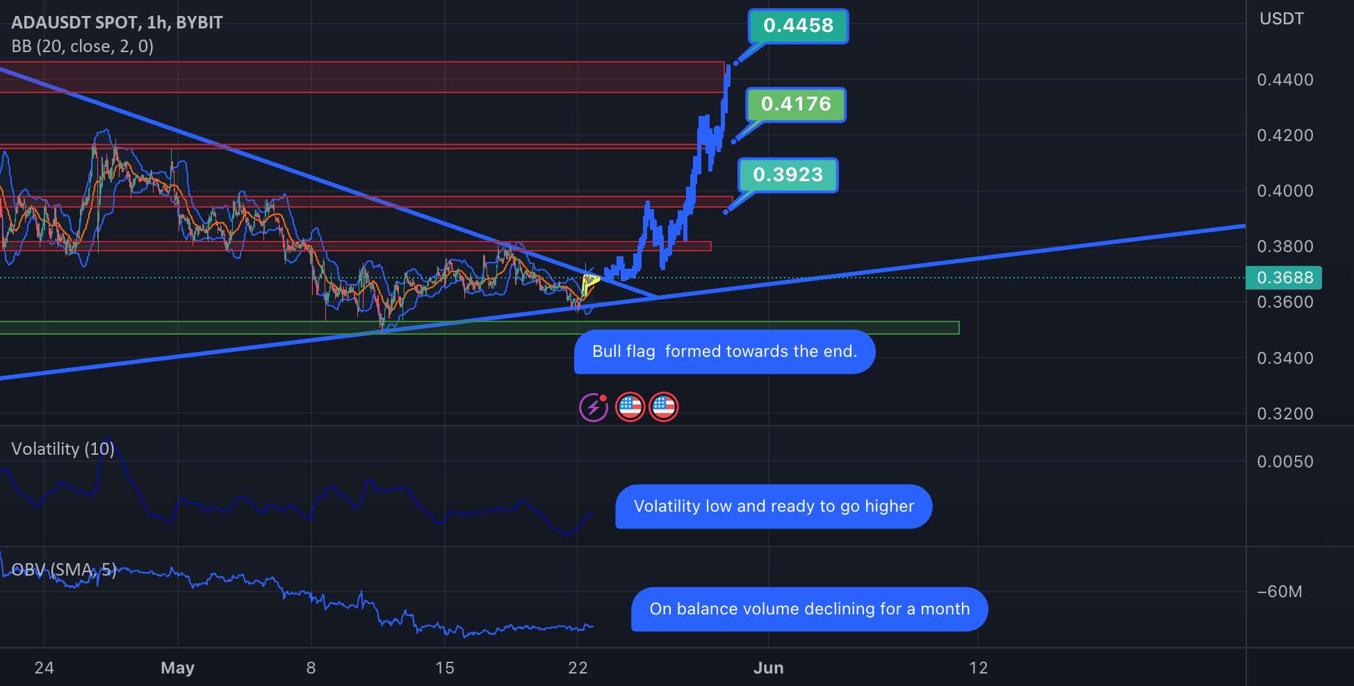  تحلیل کاردانو - ADA/USD Long