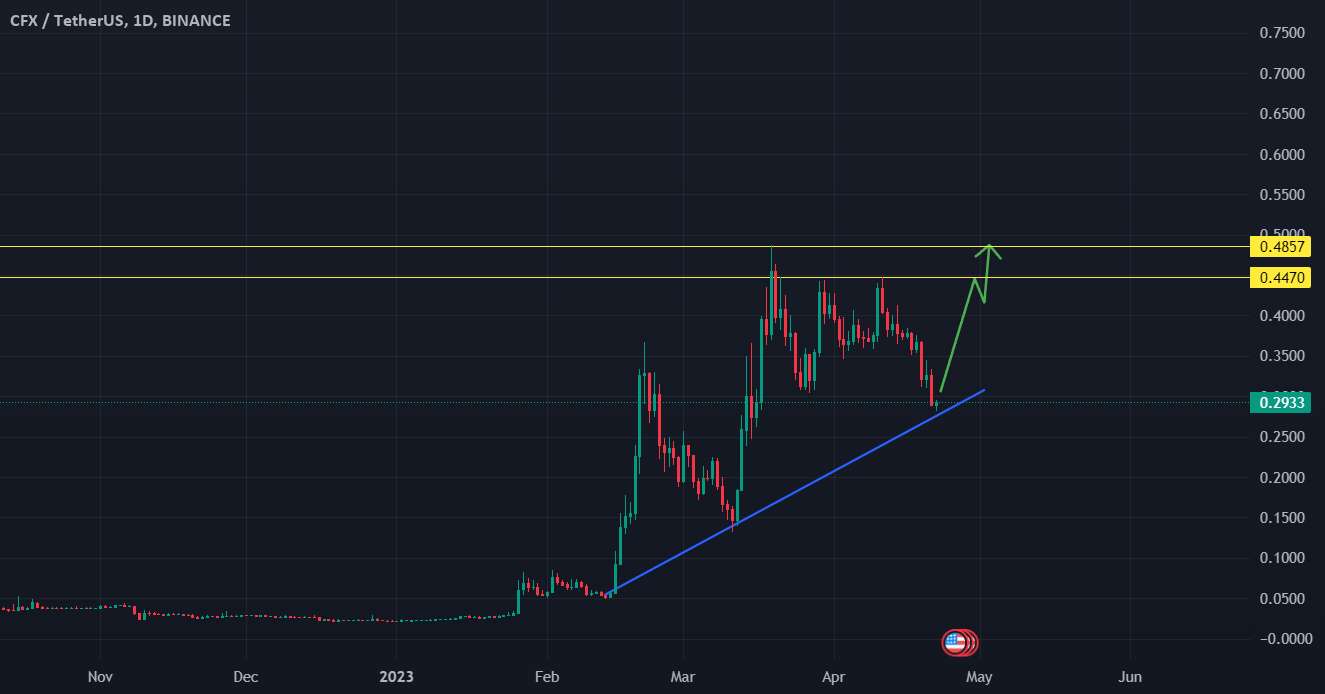  تحلیل کنفلوکس نتورک - CFXUSDT در آستانه یک حرکت 50٪؟ 🛫