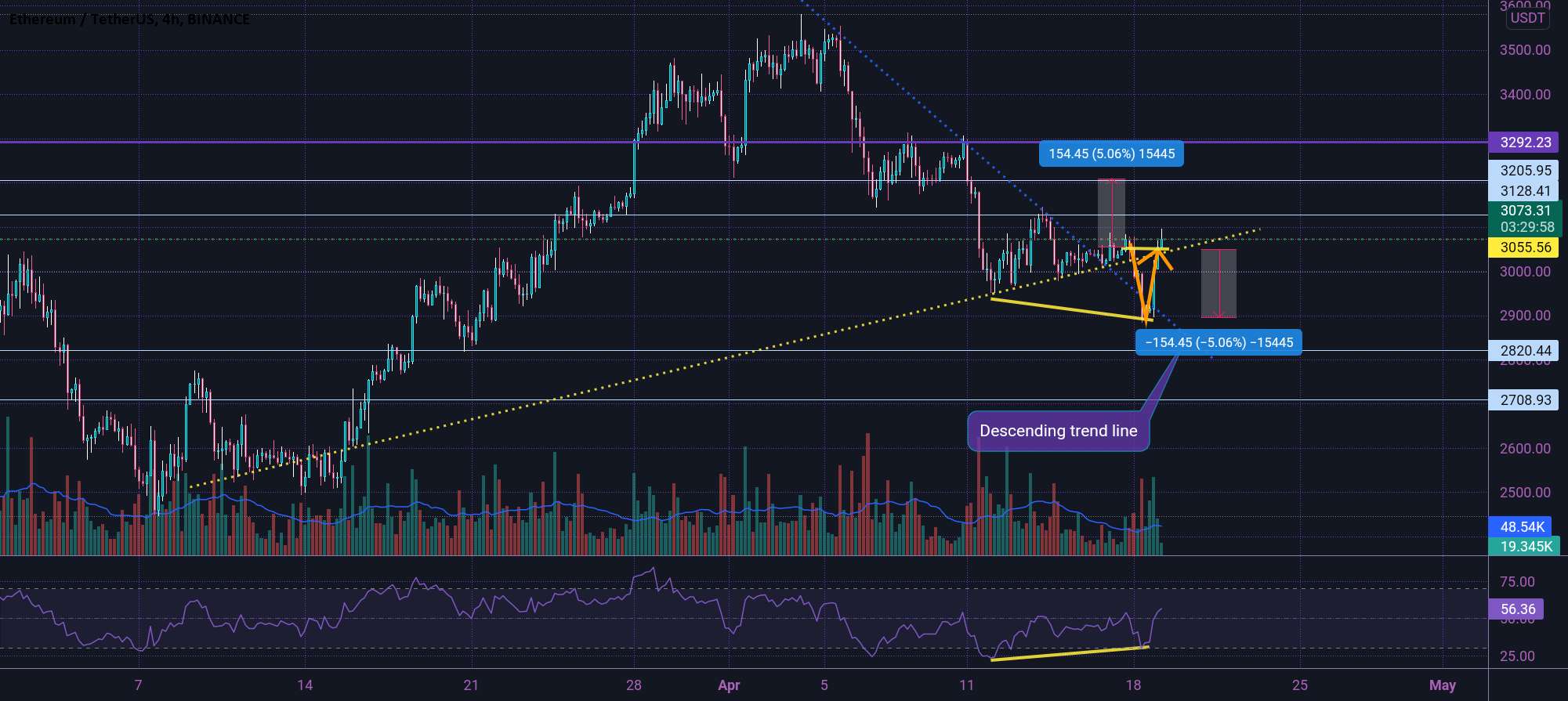  تحلیل اتریوم - ETH BULLISH DIVERGENCE 🤔✅🤔✅