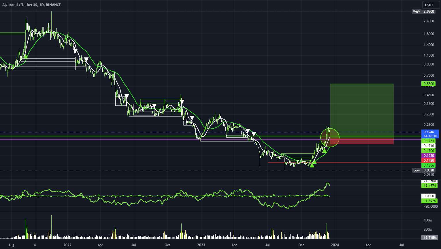  تحلیل الگوراند - ALGOUSDT انباشته عالی در جفت BUSD