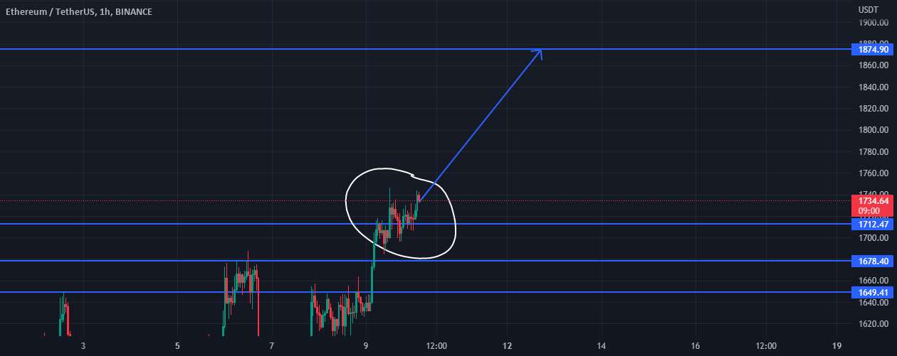 ETH می تواند پس از یک آزمون مجدد یا بدون آزمون مجدد صعودی شود