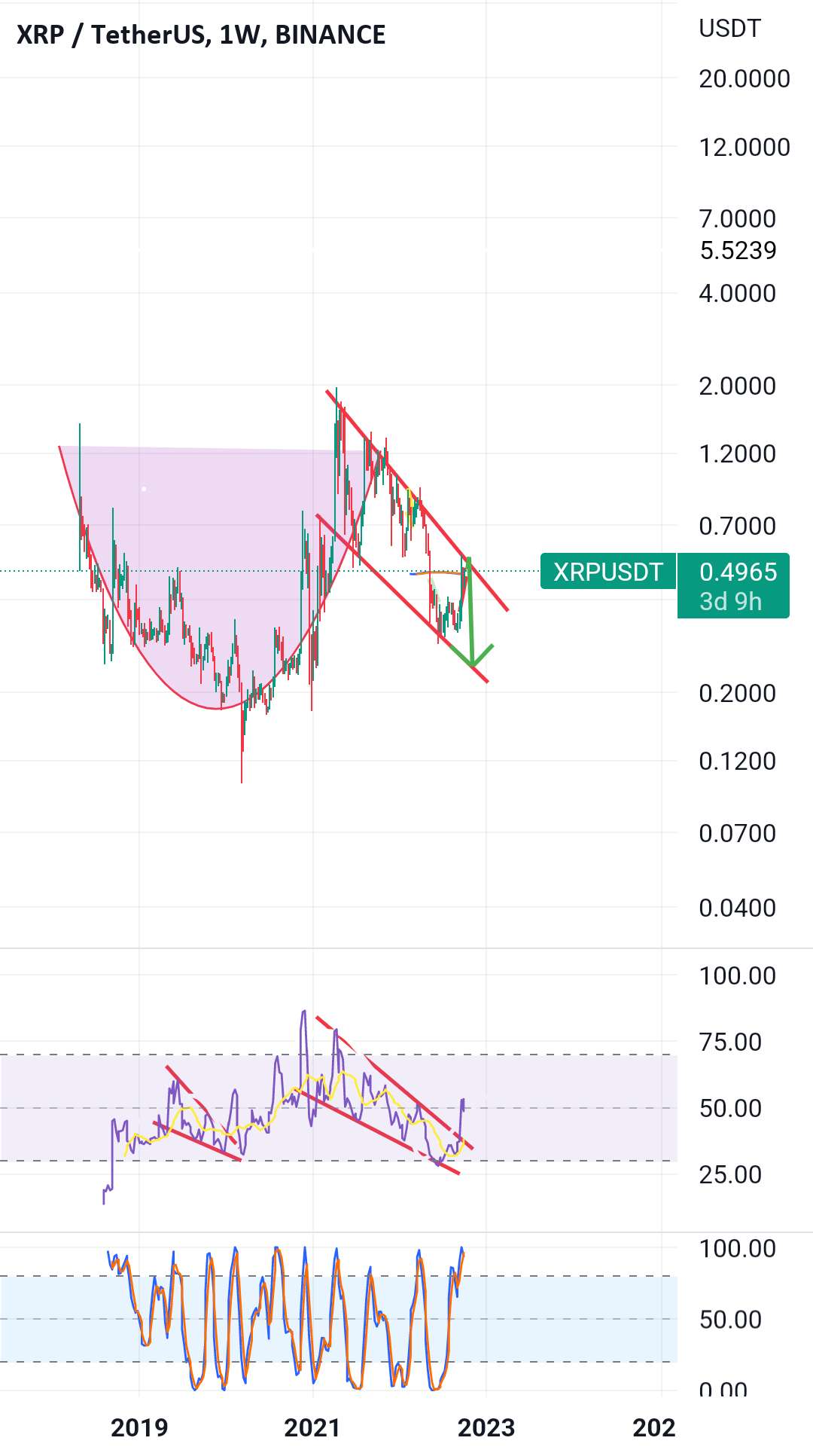  تحلیل ریپل - XRP، 9% بالا سپس 50% تصحیح، پایین.